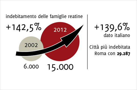 Indebitamento Famiglie Rieti